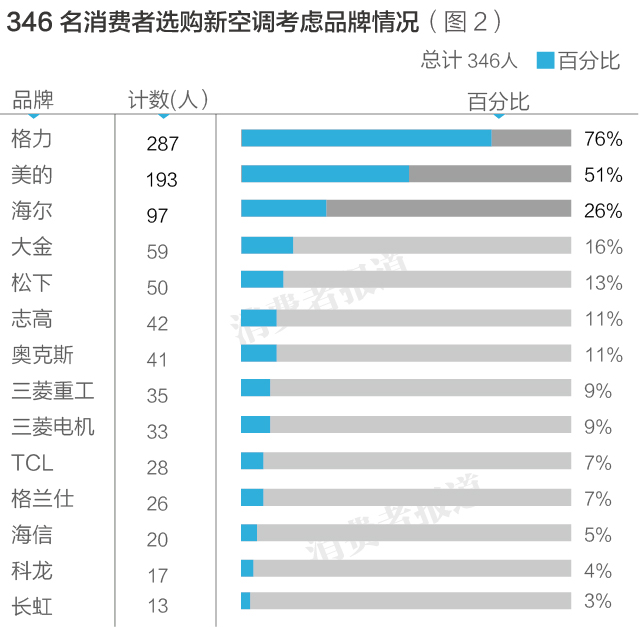 10品牌空調電商口碑排行榜：松下最優，TCL較差