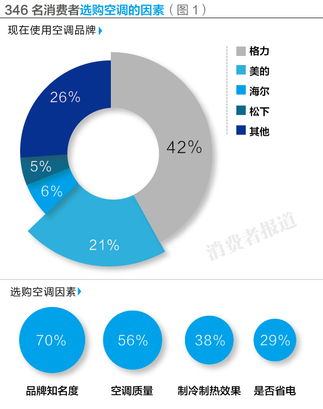 10品牌空調電商口碑排行榜：松下最優，TCL較差