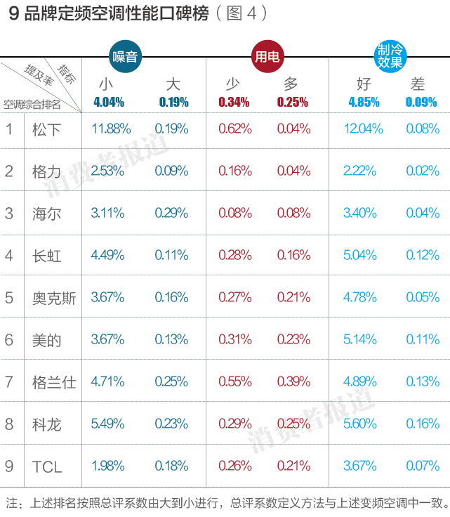 10品牌空調電商口碑排行榜：松下最優，TCL較差