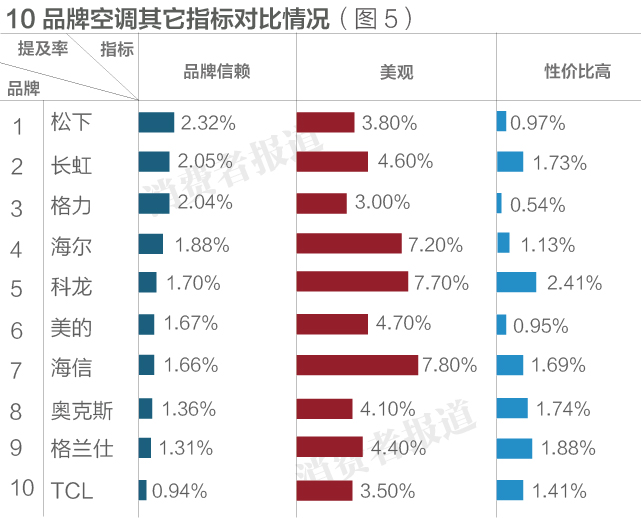 10品牌空調電商口碑排行榜：松下最優，TCL較差