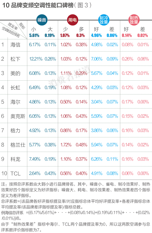 10品牌空调电商口碑排行榜：松下最优，TCL较差