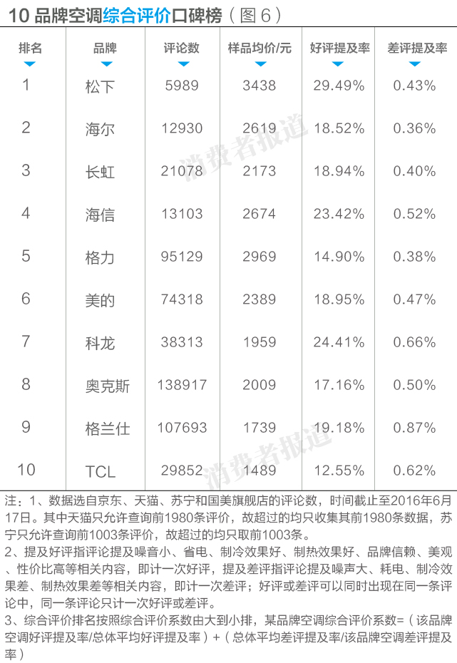 10品牌空调电商口碑排行榜：松下最优，TCL较差