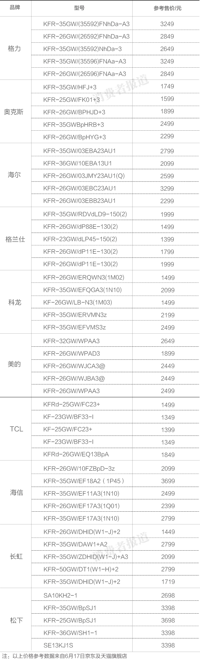 10品牌空調電商口碑排行榜：松下最優，TCL較差
