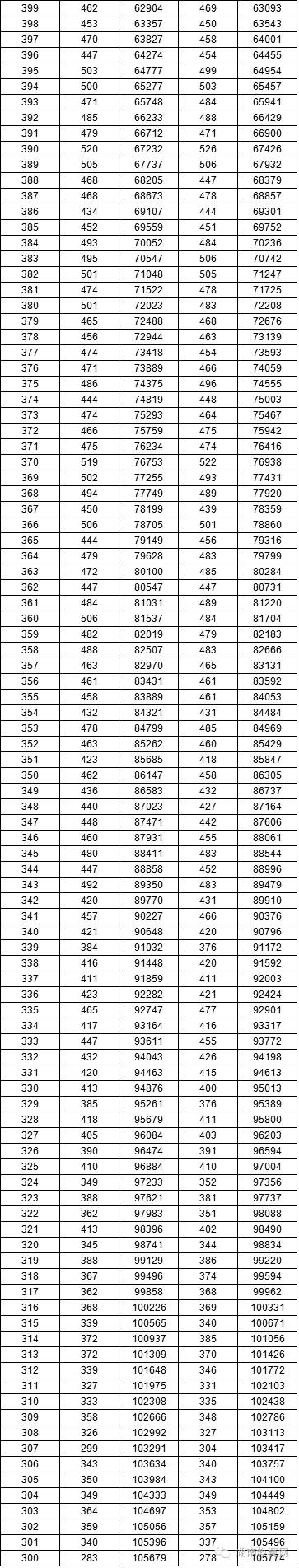 2016年高考1分段统计表，看看你的分数适合报哪所学校