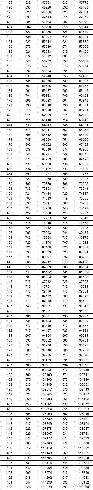 2016年高考1分段统计表，看看你的分数适合报哪所学校