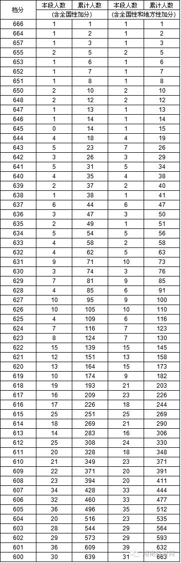 2016年高考1分段统计表，看看你的分数适合报哪所学校