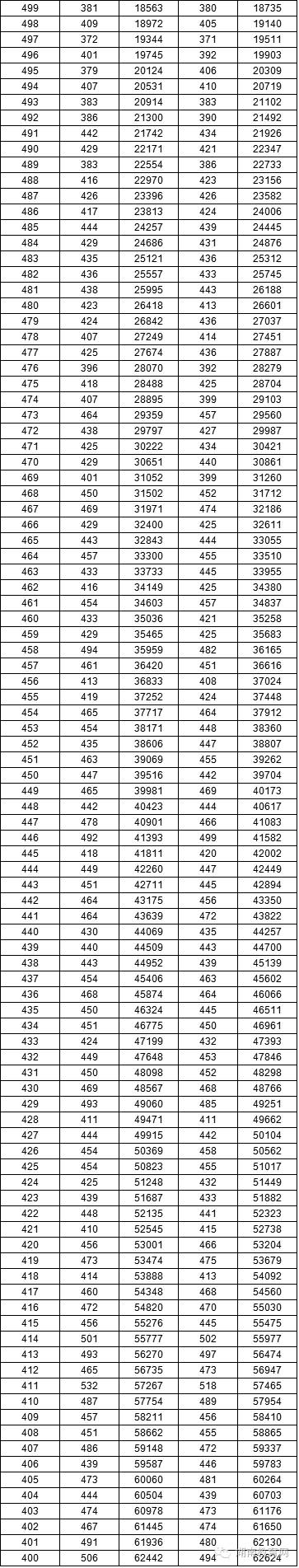 2016年高考1分段统计表，看看你的分数适合报哪所学校