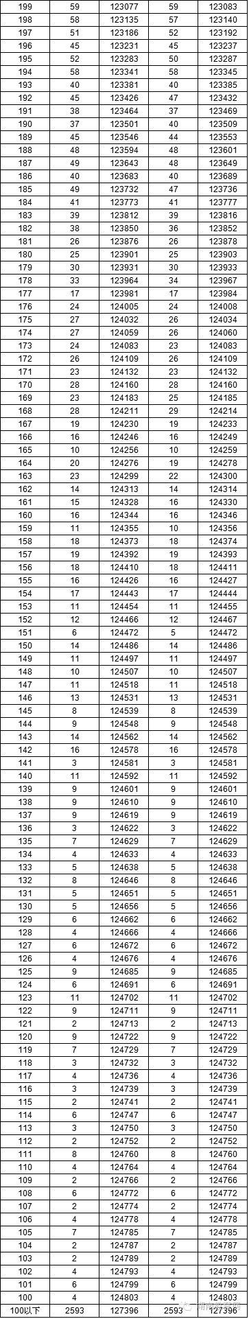 2016年高考1分段统计表，看看你的分数适合报哪所学校