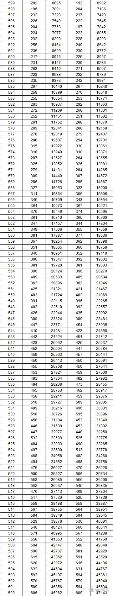 2016年高考1分段统计表，看看你的分数适合报哪所学校