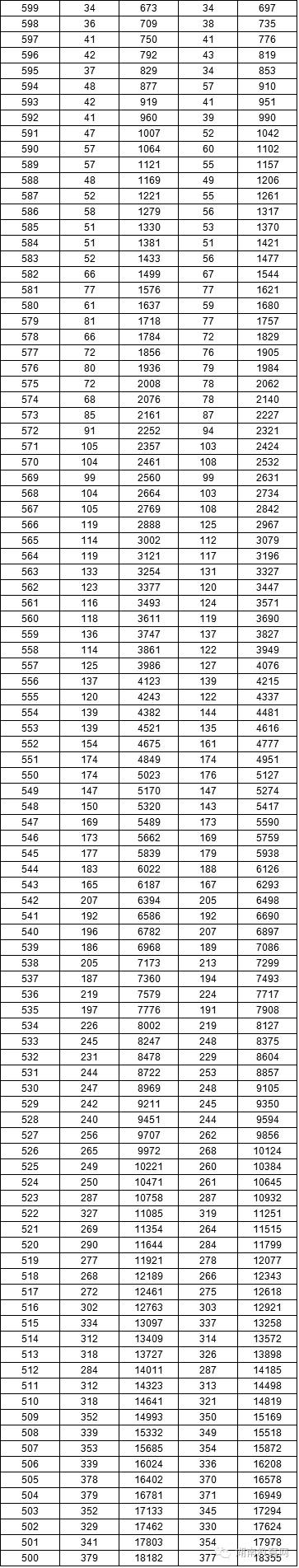2016年高考1分段统计表，看看你的分数适合报哪所学校