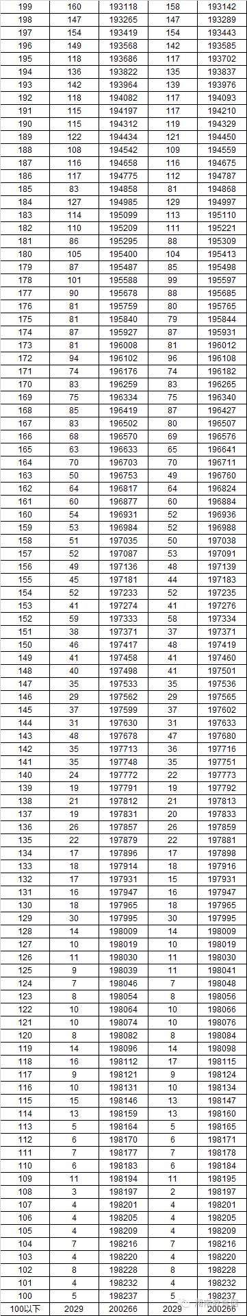 2016年高考1分段统计表，看看你的分数适合报哪所学校