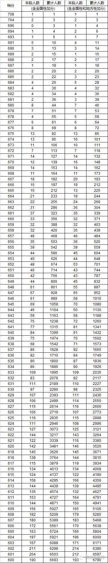 2016年高考1分段统计表，看看你的分数适合报哪所学校