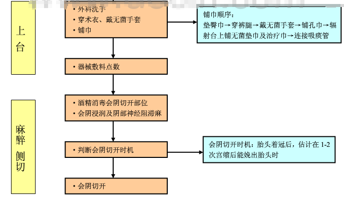 顺产到底是怎样的，医院内部接生流程表