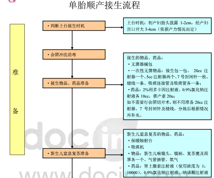 顺产到底是怎样的，医院内部接生流程表