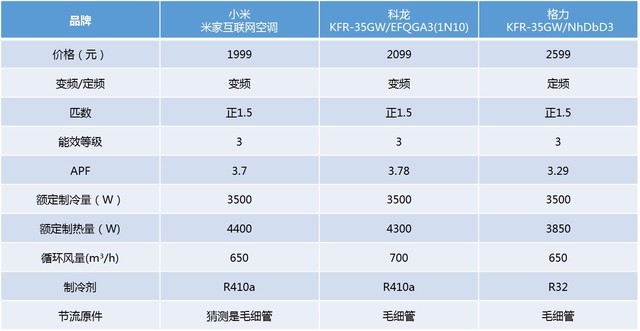 1.5匹变频只要1999元 小米空调值得买吗？