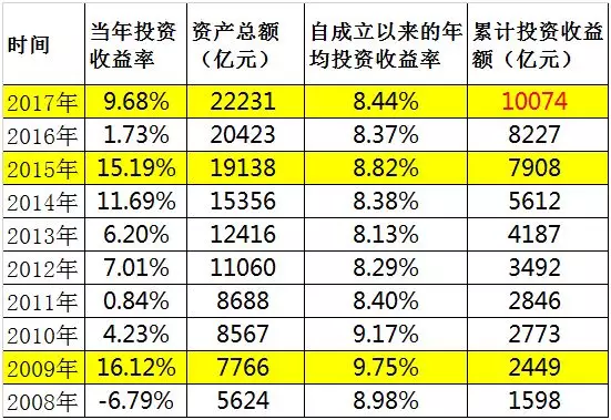 累计收益超10000亿，社保基金大丰收！最新重仓股曝光