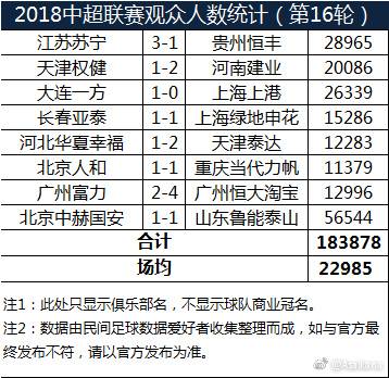 中超什么时候球迷最少的(中超第16轮观赛人数统计，国安主场战鲁能居首)