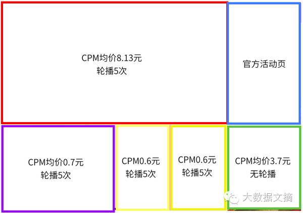 我们看一眼广告值多少钱？创造了多大的价值？