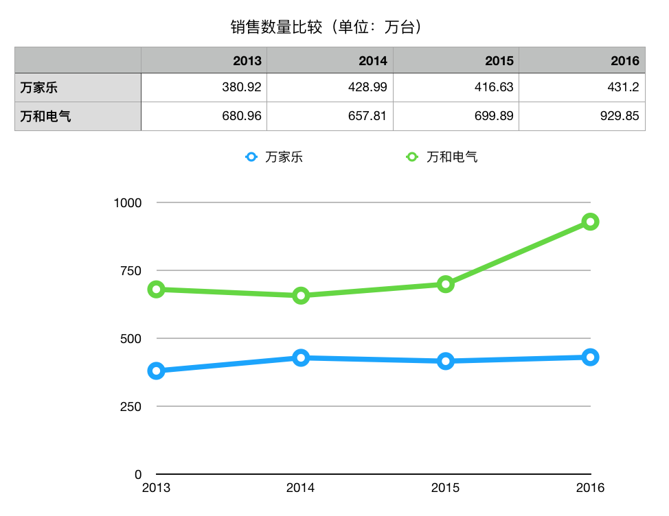 「深度」万家乐没落