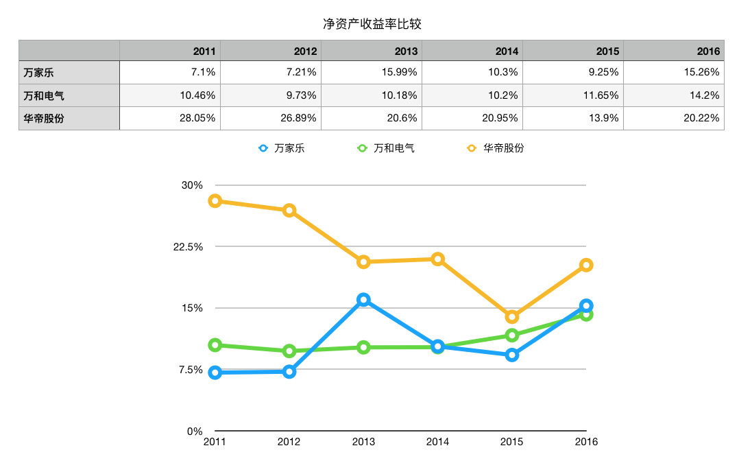 「深度」万家乐没落