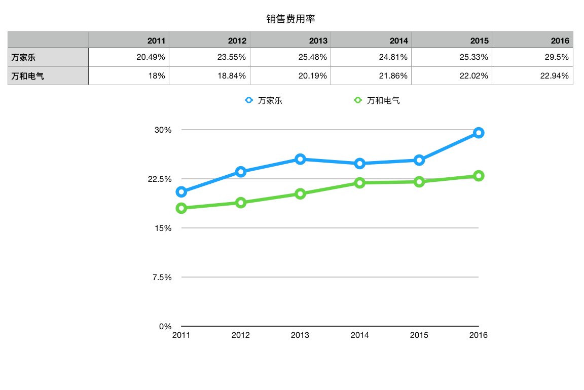 「深度」万家乐没落