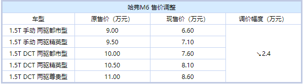 全系下调2.40万元 长城哈弗M6官方调价