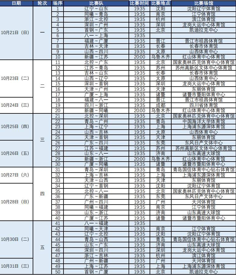 新赛季cba在哪里直播(CBA官方公布新赛季赛程：揭幕战辽宁战山东 首钢战广东)