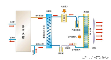 空气能热水器不制热？可能要加冷媒了