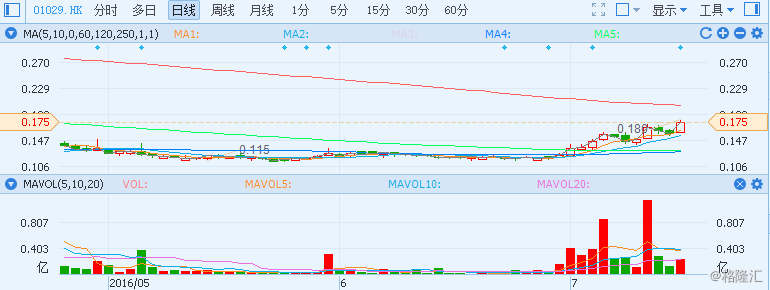 铁货（1029.HK）新矿场K&S成功生产 股价大涨超10%