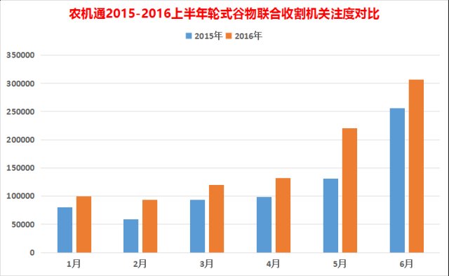 小麦收割机市场遭遇滑铁卢 经历近年少有寒冬