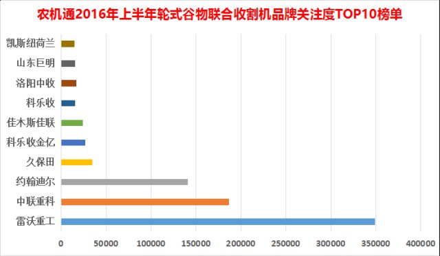 小麦收割机市场遭遇滑铁卢 经历近年少有寒冬