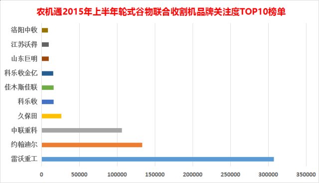 小麦收割机市场遭遇滑铁卢 经历近年少有寒冬