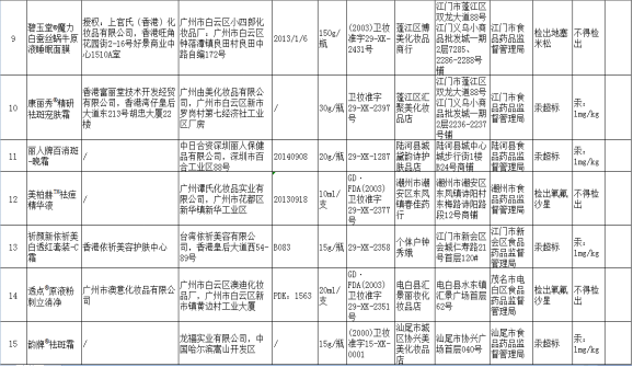 祛斑霜又出问题！12批次祛斑霜被检出汞超标