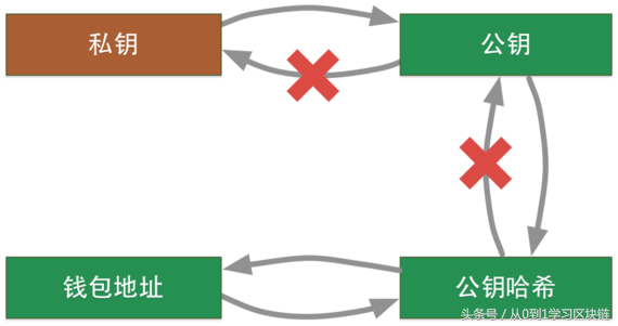 从0到1学习区块链——私钥、公钥、钱包地址的含义