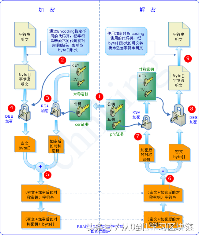 从0到1学习区块链——私钥、公钥、钱包地址的含义