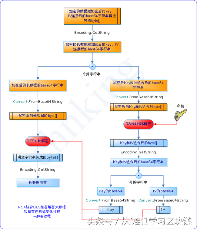 从0到1学习区块链——私钥、公钥、钱包地址的含义