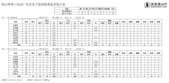 张祥周为什么不娶打cba(广州、东莞大胜，深圳捍卫主场，佛山暂输第一回合)