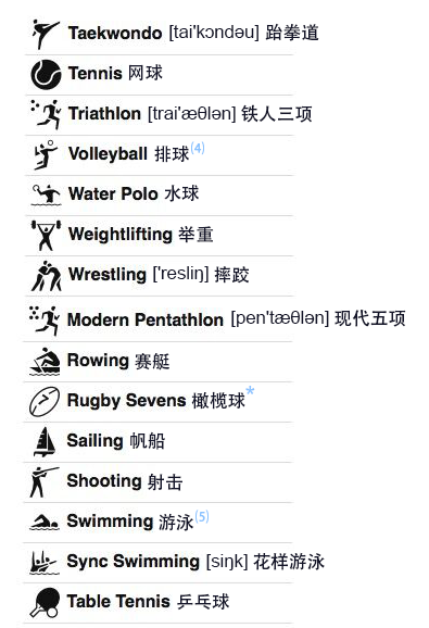 奥运会体育项目有哪些英文(综合BBC、CNN、CCTV整理的奥运项目中英文对照表附音标)