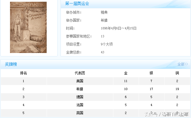 奥运会哪些年份(历届奥运会举办年份举办地和金牌榜，这完全是世界的历史书)
