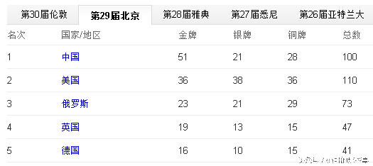 奥运会哪些年份(历届奥运会举办年份举办地和金牌榜，这完全是世界的历史书)