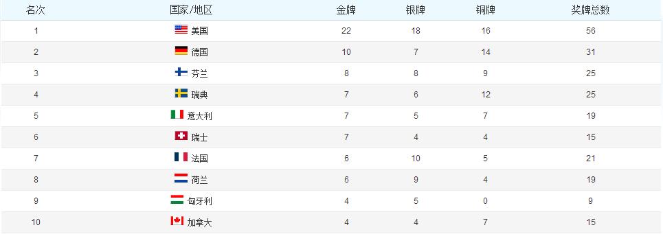 2012年奥运会金牌榜排名所有国家(某大国果然厉害——历届奥运会奖牌榜前十名)