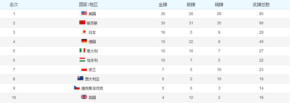 2012年奥运会金牌榜排名所有国家(某大国果然厉害——历届奥运会奖牌榜前十名)