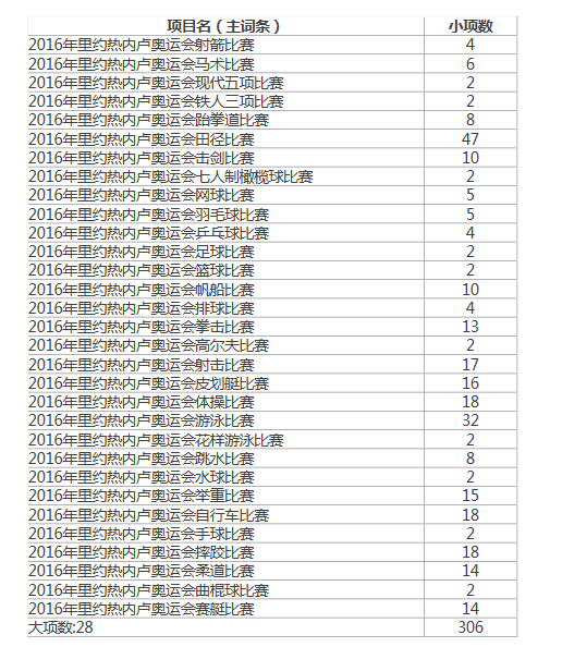 里约奥运会表演项目有哪些(2016年里约奥运会比赛项目完整一览表)