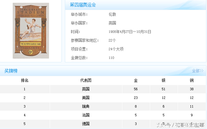 奥运会哪些年份(历届奥运会举办年份举办地和金牌榜，这完全是世界的历史书)
