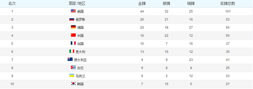 2012年奥运会金牌榜排名所有国家(某大国果然厉害——历届奥运会奖牌榜前十名)