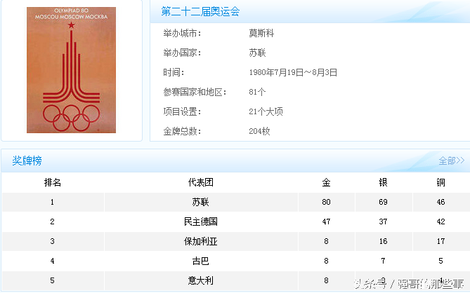 奥运会哪些年份(历届奥运会举办年份举办地和金牌榜，这完全是世界的历史书)