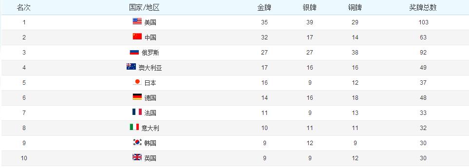 2012年奥运会金牌榜排名所有国家(某大国果然厉害——历届奥运会奖牌榜前十名)