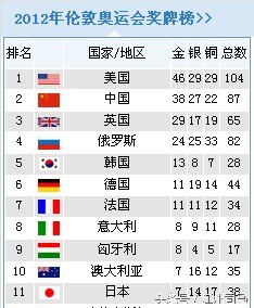 奥运会冠军哪些国家(位居过奥运会金牌榜首位的除了美国，还有6个国家)