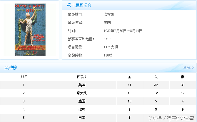 奥运会哪些年份(历届奥运会举办年份举办地和金牌榜，这完全是世界的历史书)