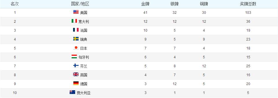 2012年奥运会金牌榜排名所有国家(某大国果然厉害——历届奥运会奖牌榜前十名)